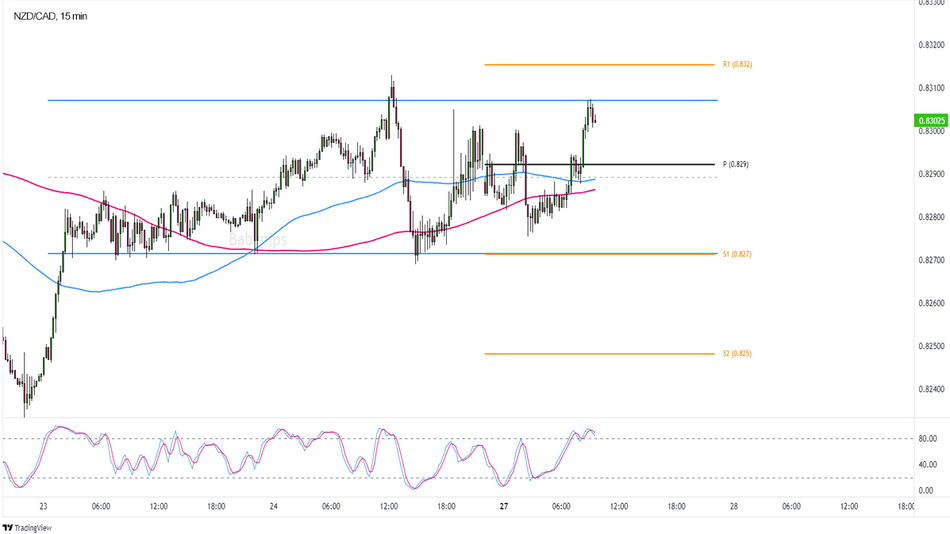 NZD/CAD: 15-минутный график